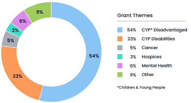 Grant themes pie chart